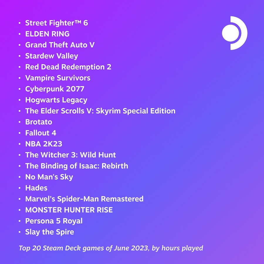 Street Fighter 6, Elden Ring e GTA V sono i giochi più popolari di giugno tra gli utenti di console Steam Deck-2
