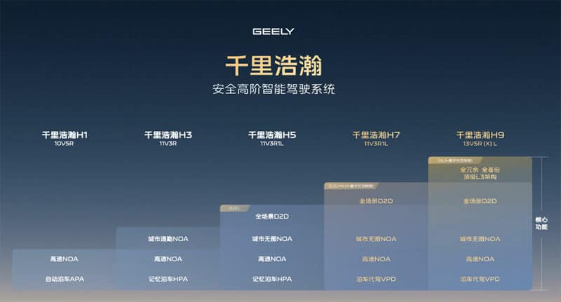 Versioni del sistema G-Pilot di Geely