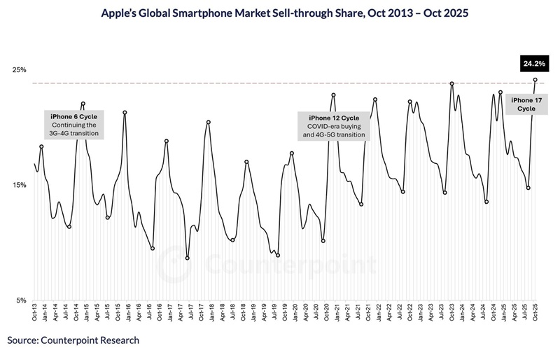 Grafico delle vendite di iPhone 17 di Counterpoint Research