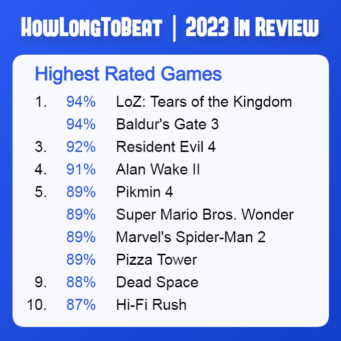 Il portale HowLongToBeat ha svelato una selezione dei giochi più votati in uscita nel 2023, secondo gli utenti-2 Il portale HowLongToBeat ha svelato una selezione dei giochi più votati in uscita nel 2023, secondo gli utenti-2