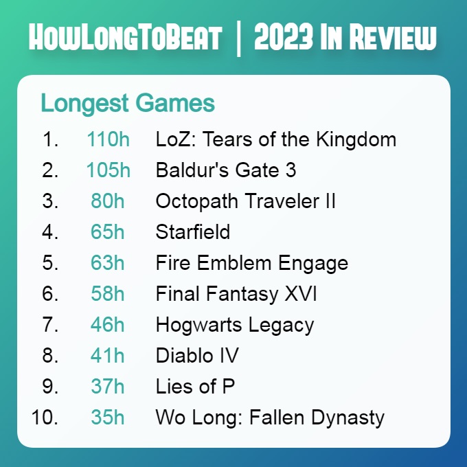 Secondo HowLongToBeat, The Legend of Zelda: Tears of the Kingdom e Baldur's Gate III sono i giochi più longevi del 2023.-2