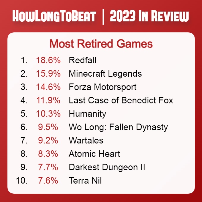 Primo tra i peggiori: lo sparatutto vampiresco Redfall è in cima alla lista dei giochi più inutili del 2023-2 Primo tra i peggiori: lo sparatutto vampiresco Redfall è in cima alla lista dei giochi più inutili del 2023-2