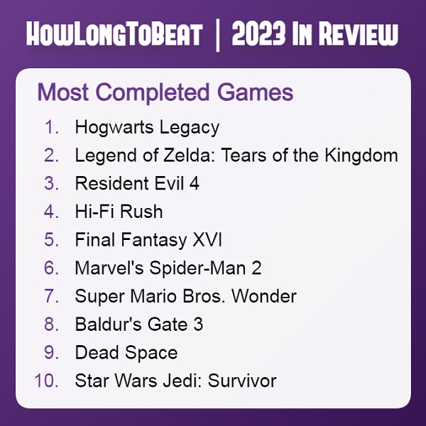 L'eredità di Hogwarts è in cima ai giochi più completati 2023 -2