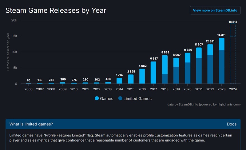 Calendario delle uscite dei giochi su Steam dal 2006