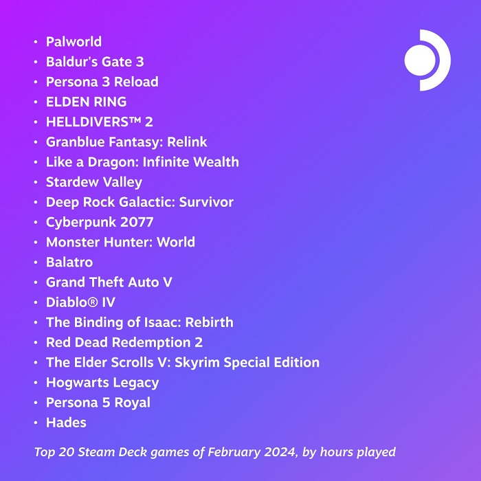 Palworld è diventato il gioco più popolare di febbraio su Steam Deck, superando persino Baldur's Gate 3.-2 Palworld è diventato il gioco più popolare di febbraio su Steam Deck, superando persino Baldur's Gate 3.-2