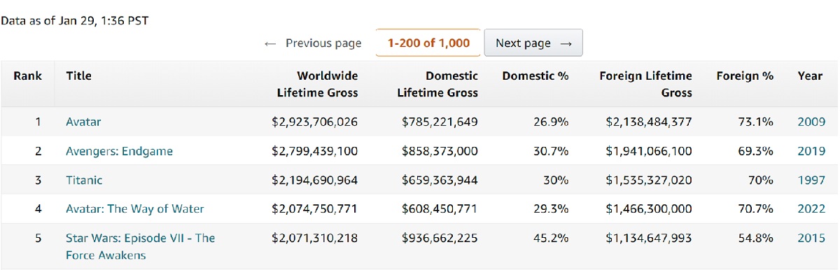 Avatar: La Via dell'Acqua è al quarto posto al box office della storia del cinema e ora rivaleggia con Titanic-2 Avatar: La Via dell'Acqua è al quarto posto al box office della storia del cinema e ora rivaleggia con Titanic-2