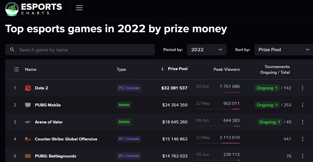 Statistiche per il 2022: il gioco di eSports più popolare è League of Legends, mentre Dota 2 ha il montepremi più grande-3 Statistiche per il 2022: il gioco di eSports più popolare è League of Legends, mentre Dota 2 ha il montepremi più grande-3