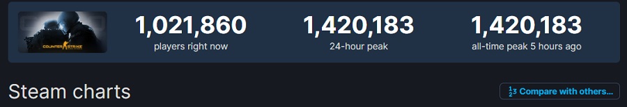 Un nuovo record per Counter-Strike: Global Offensive. Quasi 1,5 milioni di persone hanno partecipato al famoso sparatutto nello stesso momento.-2 Un nuovo record per Counter-Strike: Global Offensive. Quasi 1,5 milioni di persone hanno partecipato al famoso sparatutto nello stesso momento.-2