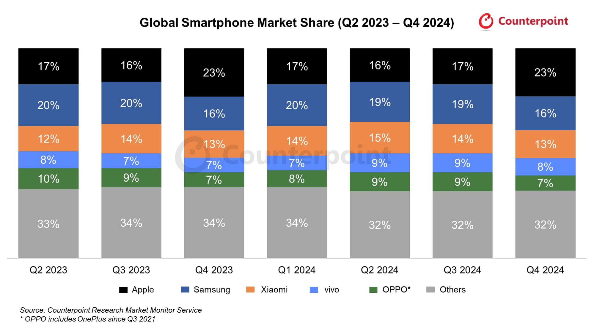 Mercato degli smartphone 2024 Struttura del mercato globale degli smartphone
