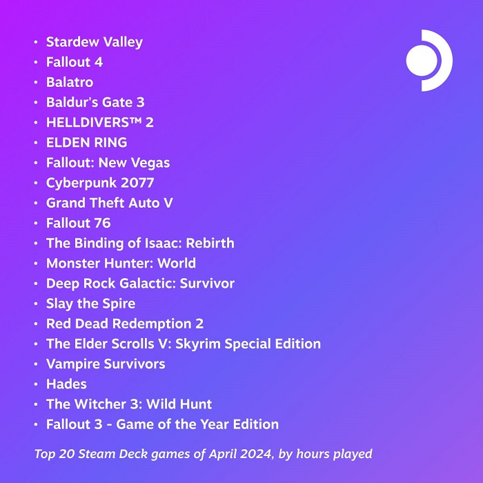 La celebrità di Fallout e il clamore di Stardew Valley: pubblicata la top 20 dei giochi più popolari di aprile tra gli utenti di console portatili Steam Deck-2 La celebrità di Fallout e il clamore di Stardew Valley: pubblicata la top 20 dei giochi più popolari di aprile tra gli utenti di console portatili Steam Deck-2