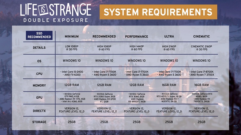 Dalla GTX 960 alla RTX 4080, gli sviluppatori di Life is Strange: Double Exposure hanno svelato i requisiti di sistema del gioco in cinque configurazioni-2 Dalla GTX 960 alla RTX 4080, gli sviluppatori di Life is Strange: Double Exposure hanno svelato i requisiti di sistema del gioco in cinque configurazioni-2