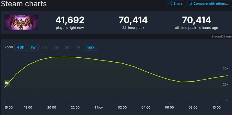 L'uscita di maggior successo di BioWare su Steam - Dragon Age: The Veilguard - sta ricevendo buone recensioni dai giocatori e ha registrato un discreto picco online.-3 L'uscita di maggior successo di BioWare su Steam - Dragon Age: The Veilguard - sta ricevendo buone recensioni dai giocatori e ha registrato un discreto picco online.-3