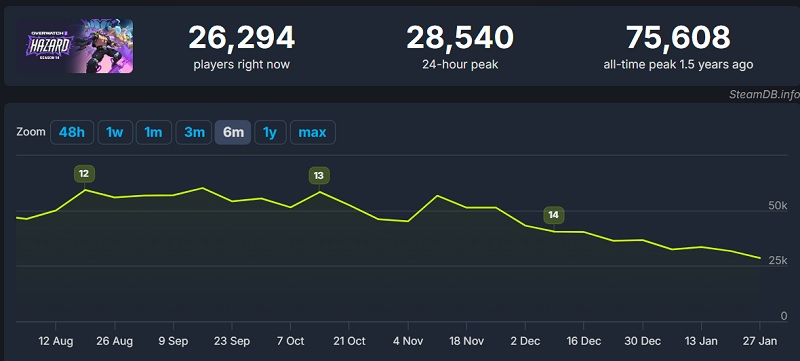 Grafico online di Overwatch 2