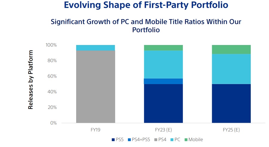 Nei prossimi anni, Sony aumenterà del 40% il numero di versioni per PC dei suoi progetti ed esplorerà attivamente il mercato dei giochi per dispositivi mobili.-2 Nei prossimi anni, Sony aumenterà del 40% il numero di versioni per PC dei suoi progetti ed esplorerà attivamente il mercato dei giochi per dispositivi mobili.-2