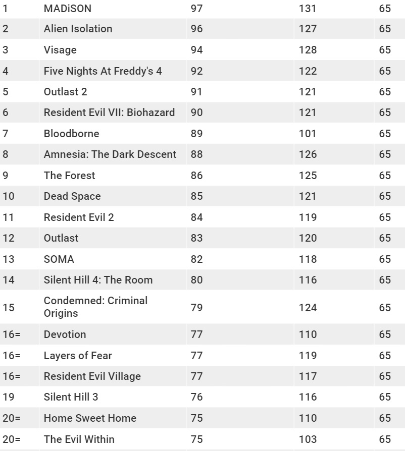 Non Amnesia e non Silent Hill: Gli scienziati britannici hanno scoperto qual è il gioco più spaventoso-3 Non Amnesia e non Silent Hill: Gli scienziati britannici hanno scoperto qual è il gioco più spaventoso-3