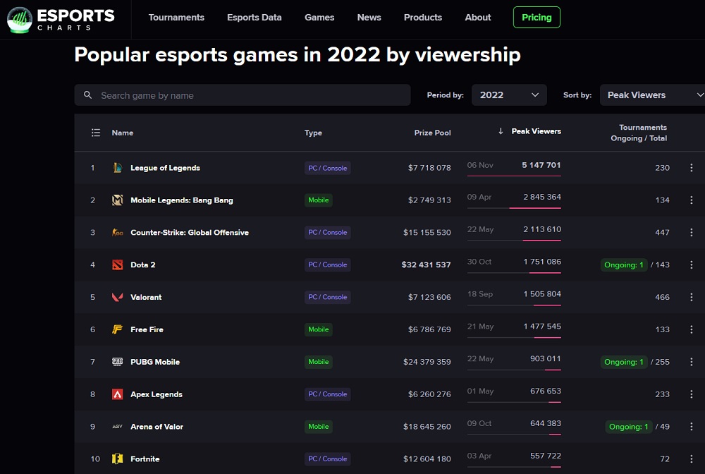 Statistiche per il 2022: il gioco di eSports più popolare è League of Legends, mentre Dota 2 ha il montepremi più grande-2 Statistiche per il 2022: il gioco di eSports più popolare è League of Legends, mentre Dota 2 ha il montepremi più grande-2