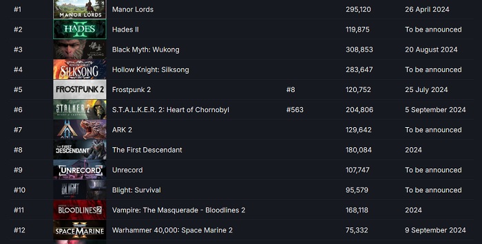 Il gioco indie Manor Lords è più atteso dei blockbuster: il gioco di strategia medievale è in cima alla lista delle novità più desiderate di Steam-2 Il gioco indie Manor Lords è più atteso dei blockbuster: il gioco di strategia medievale è in cima alla lista delle novità più desiderate di Steam-2