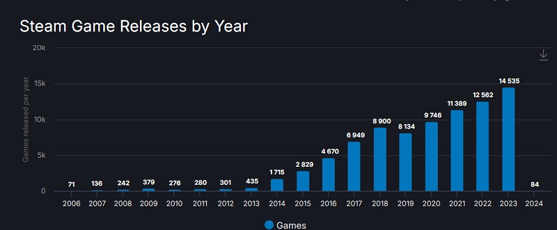 Nel 2023 sono stati rilasciati più di 14500 giochi su Steam, un record assoluto per il servizio!-2 Nel 2023 sono stati rilasciati più di 14500 giochi su Steam, un record assoluto per il servizio!-2