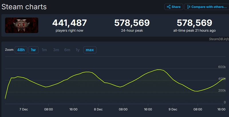 Grafico online di Path of Exile 2 Grafico online di Path of Exile 2