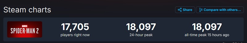 Spider-Man 2 della Marvel ha fatto capolino online. Fonte: SteamDB