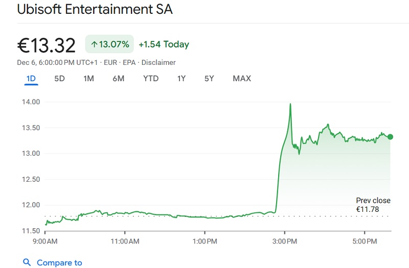 Prezzo delle azioni Ubisoft Grafico del prezzo delle azioni Ubisoft