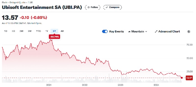 I problemi di Ubisoft sono sempre più gravi: tra un forte calo del prezzo delle azioni, gli investitori chiedono le dimissioni del CEO Yves Guillemot-2 I problemi di Ubisoft sono sempre più gravi: tra un forte calo del prezzo delle azioni, gli investitori chiedono le dimissioni del CEO Yves Guillemot-2