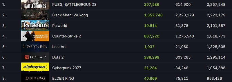 Black Myth: WuKong conquista Steam e stabilisce il record di giocatori singoli online - il gioco d'azione attira oltre 2,2 milioni di giocatori-3 Black Myth: WuKong conquista Steam e stabilisce il record di giocatori singoli online - il gioco d'azione attira oltre 2,2 milioni di giocatori-3