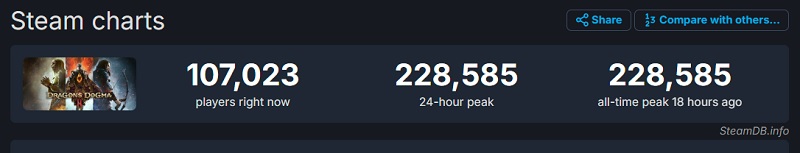 Le critiche più aspre non hanno ostacolato la popolarità di Dragon's Dogma 2: il picco online del gioco di ruolo su Steam ha superato le 220.000 persone.-2 Le critiche più aspre non hanno ostacolato la popolarità di Dragon's Dogma 2: il picco online del gioco di ruolo su Steam ha superato le 220.000 persone.-2