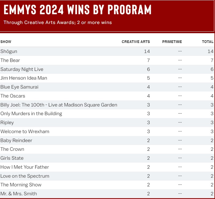 La serie storica Shōgun ha trionfato ai Creative Arts Emmy, vincendo 14 premi.-2 La serie storica Shōgun ha trionfato ai Creative Arts Emmy, vincendo 14 premi.-2