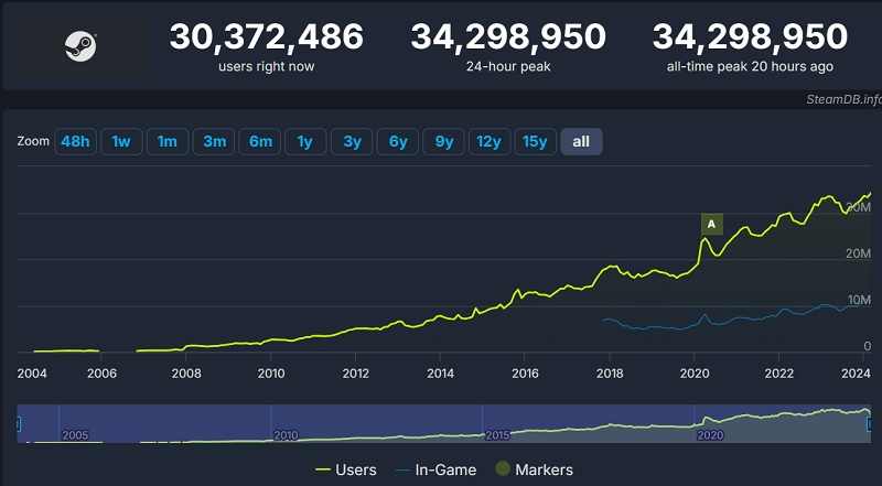 Steam ha stabilito un altro record di presenze: 34,3 milioni di utenti erano sul servizio il 2 marzo.-2 Steam ha stabilito un altro record di presenze: 34,3 milioni di utenti erano sul servizio il 2 marzo.-2
