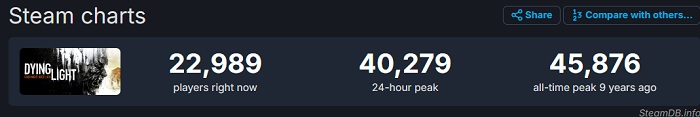 Enormi sconti hanno dato vita agli zombie: Le presenze di Dying Light su Steam aumentano del 330%-2 Enormi sconti hanno dato vita agli zombie: Le presenze di Dying Light su Steam aumentano del 330%-2