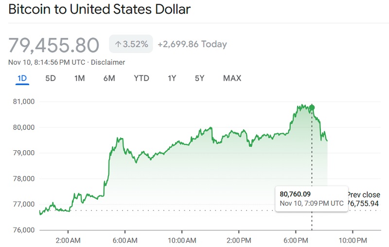 Un nuovo record per il Bitcoin: per la prima volta il valore della criptovaluta ha superato gli 80.000 dollari-2