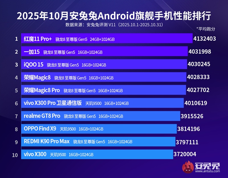 Red Magic 11 Pro+ - il più potente flagship Android di ottobre 2025 secondo AnTuTu