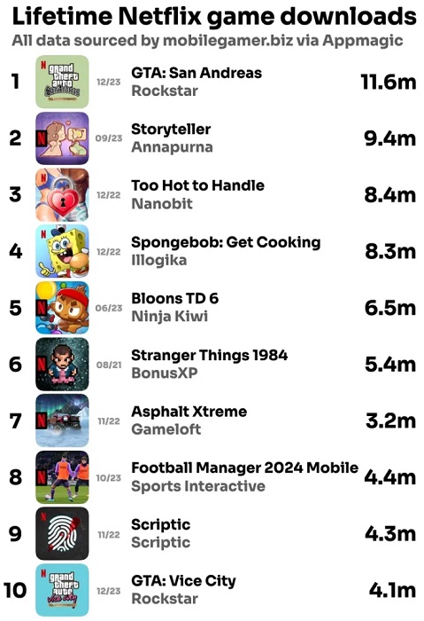 Il rilascio della versione mobile di GTA: The Trilogy ha attirato più di 18 milioni di nuovi utenti su Netflix Games.-2 Il rilascio della versione mobile di GTA: The Trilogy ha attirato più di 18 milioni di nuovi utenti su Netflix Games.-2