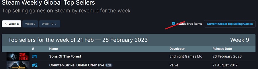 Il simulatore di sopravvivenza Sons Of The Forest è in cima alla classifica delle vendite di Steam della scorsa settimana. Tra i primi tre troviamo Hogwarts Legacy e Atomic Heart.-3 Il simulatore di sopravvivenza Sons Of The Forest è in cima alla classifica delle vendite di Steam della scorsa settimana. Tra i primi tre troviamo Hogwarts Legacy e Atomic Heart.-3