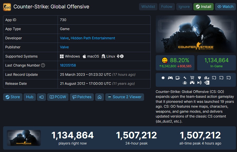 Un nuovo record per Counter-Strike: Global Offensive: più di 1,5 milioni di giocatori nello sparatutto contemporaneamente-2 Un nuovo record per Counter-Strike: Global Offensive: più di 1,5 milioni di giocatori nello sparatutto contemporaneamente-2