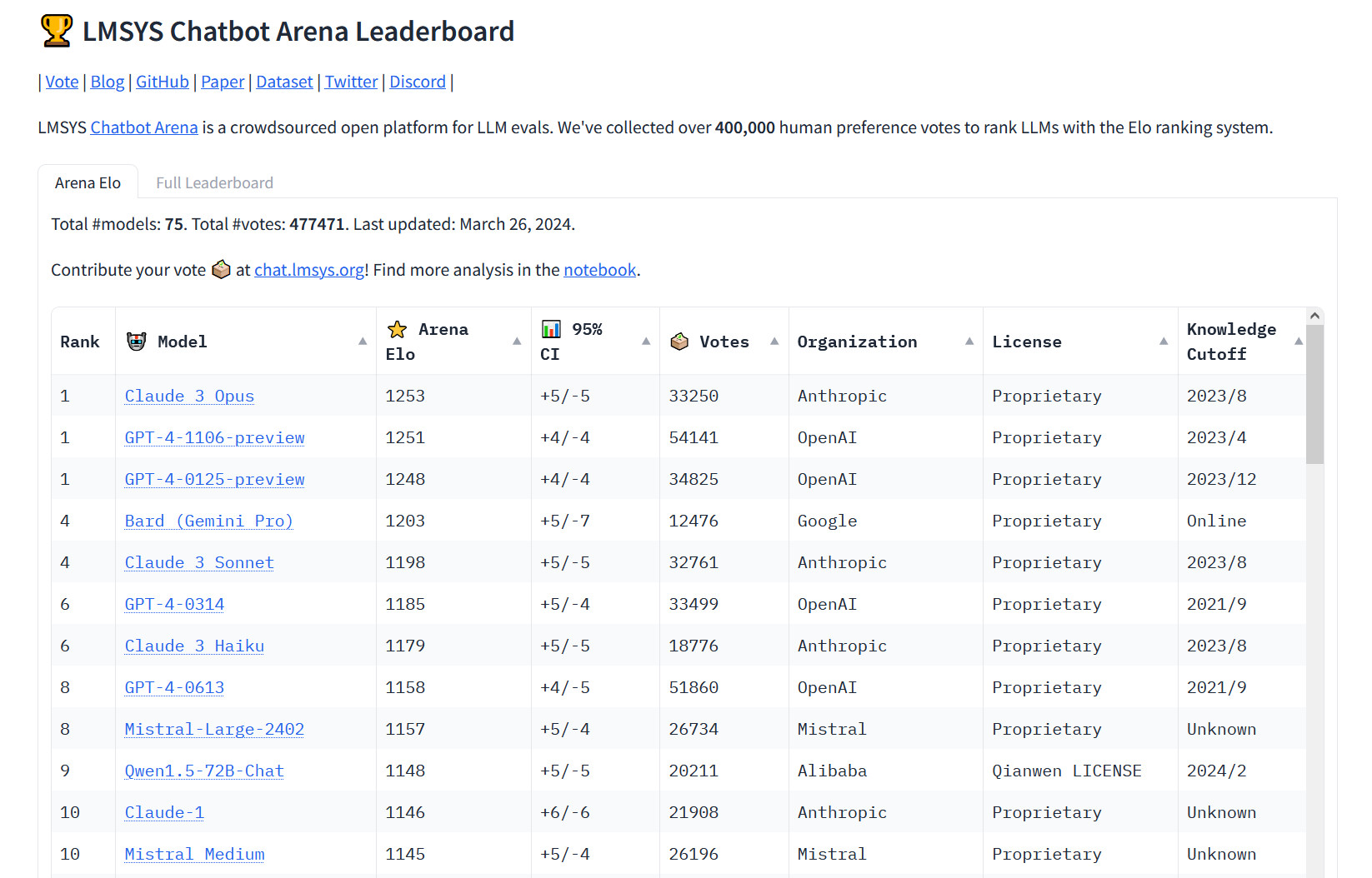 Il modello AI Claude 3 di Anthropic ha battuto GPT-4 nella classifica della Chatbot Arena-2 Il modello AI Claude 3 di Anthropic ha battuto GPT-4 nella classifica della Chatbot Arena-2