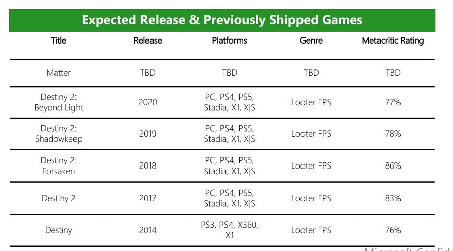Microsoft: Bungie - creatori degli sparatutto Destiny e Halo - pubblicherà un nuovo gioco nel 2025, nome in codice Matter-2