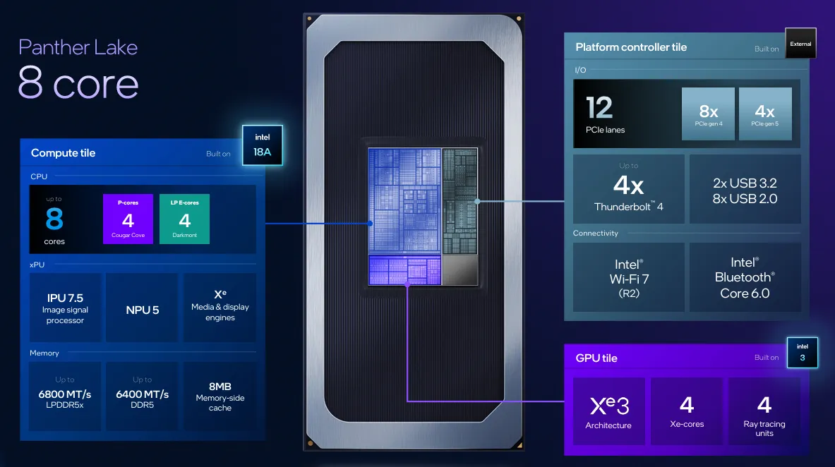 Efficienza energetica Panther Lake Efficienza energetica Panther Lake