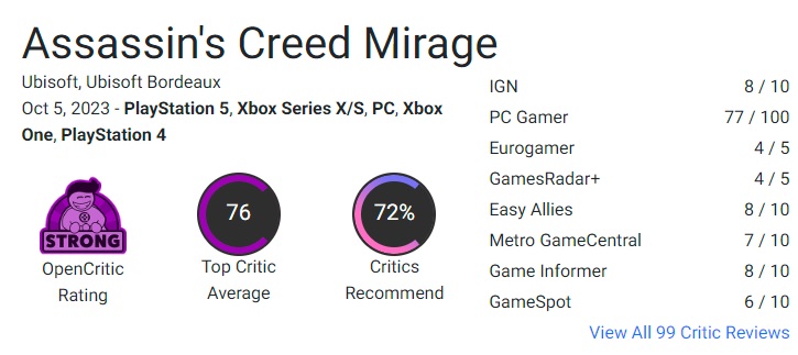 La critica ha accolto Assassin's Creed Mirage con giudizi moderati. Allo stesso tempo, tutti notano che i fan del franchise saranno soddisfatti del nuovo gioco di Ubisoft.-3 La critica ha accolto Assassin's Creed Mirage con giudizi moderati. Allo stesso tempo, tutti notano che i fan del franchise saranno soddisfatti del nuovo gioco di Ubisoft.-3