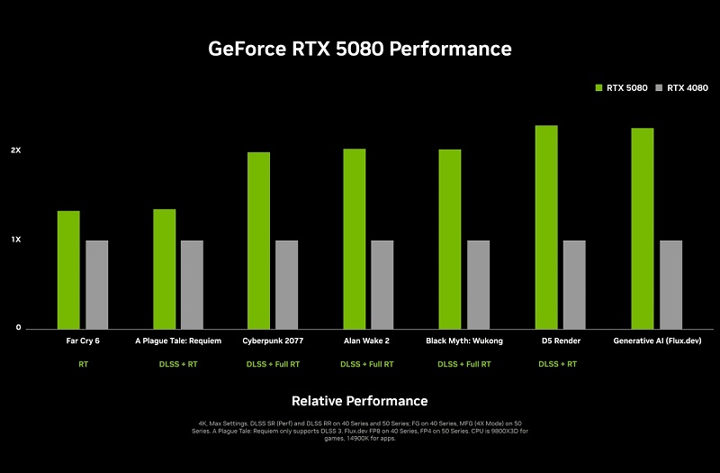 Grafico delle prestazioni RTX 5080 vs RTX 4080 Grafico delle prestazioni RTX 5080 vs RTX 4080