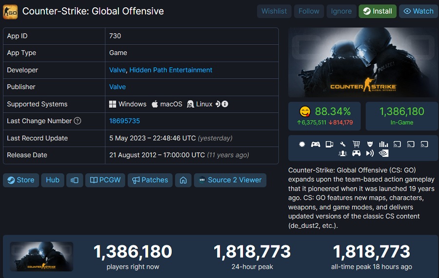 Record dopo record: Counter-Strike: Global Offensive si avvicina ai due milioni di giocatori!-2 Record dopo record: Counter-Strike: Global Offensive si avvicina ai due milioni di giocatori!-2