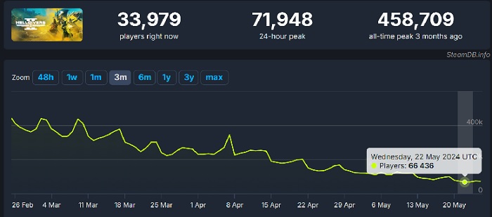 Helldivers 2 perde giocatori: la popolarità dello sparatutto diminuisce dolcemente ma inesorabilmente-2 Helldivers 2 perde giocatori: la popolarità dello sparatutto diminuisce dolcemente ma inesorabilmente-2