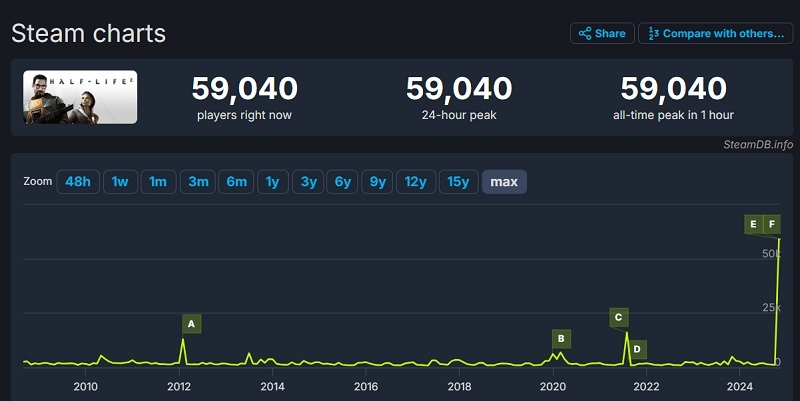 Half-Life 2 ha ricevuto una nuova vita: grazie a un importante aggiornamento e a un omaggio, l'iconico sparatutto di Valve sta battendo i suoi stessi record di affluenza.-2 Half-Life 2 ha ricevuto una nuova vita: grazie a un importante aggiornamento e a un omaggio, l'iconico sparatutto di Valve sta battendo i suoi stessi record di affluenza.-2
