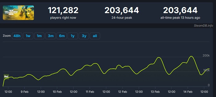 Nuovo record per Helldivers 2: il picco online dello sparatutto ha superato le 200.000 persone-2 Nuovo record per Helldivers 2: il picco online dello sparatutto ha superato le 200.000 persone-2