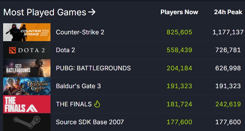 The Finals è partito bene: il nuovo sparatutto dei creatori di Battlefield sta riscuotendo successo e buone recensioni da parte dei giocatori.-3 The Finals è partito bene: il nuovo sparatutto dei creatori di Battlefield sta riscuotendo successo e buone recensioni da parte dei giocatori.-3