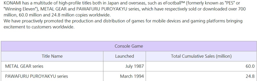 Il dramma spionistico non sta perdendo popolarità: le vendite di tutti i giochi della serie Metal Gear hanno superato i 60 milioni di copie.-2