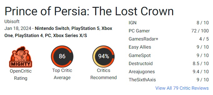 La critica è entusiasta di Prince of Persia: The Lost Crown! Il nuovo gioco di Ubisoft ottiene voti alti e potrebbe essere una delle migliori uscite del 2024-3 La critica è entusiasta di Prince of Persia: The Lost Crown! Il nuovo gioco di Ubisoft ottiene voti alti e potrebbe essere una delle migliori uscite del 2024-3