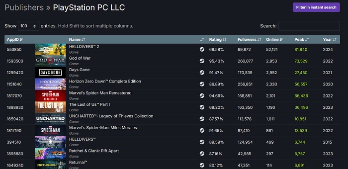 Il rilascio dello sparatutto Helldivers 2 è diventato il maggior successo tra le versioni PC dei giochi di Sony in termini di giocatori simultanei su Steam.-2 Il rilascio dello sparatutto Helldivers 2 è diventato il maggior successo tra le versioni PC dei giochi di Sony in termini di giocatori simultanei su Steam.-2