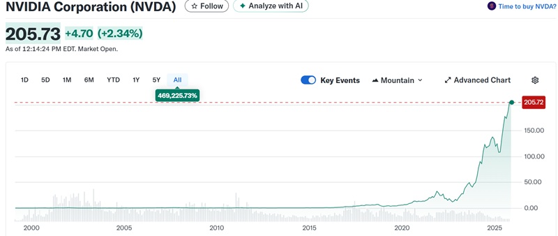 Nvidia diventa la compagnia più costosa del mondo